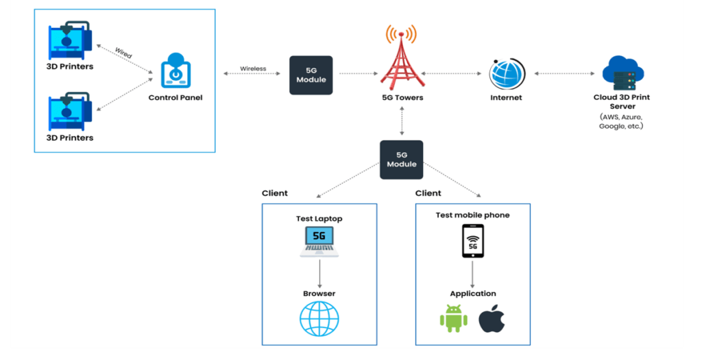 The 5G Network and Cloud 3D Print